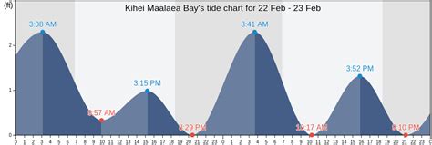 Kihei Maalaea Bay, HI Tide Charts, Tides for Fishing, High Tide and Low ...