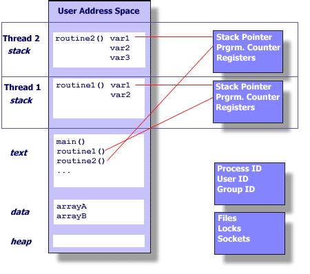 POSIX Threads Programming