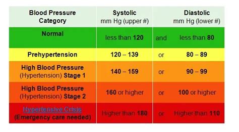 high blood pressure chart | Healthiack