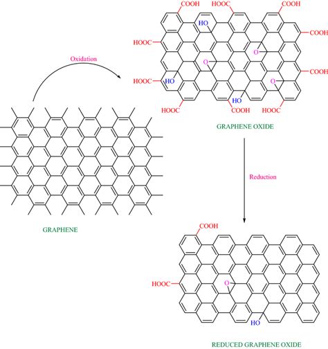 Synthesis of graphene oxide and reduced graphene oxide via modification ...