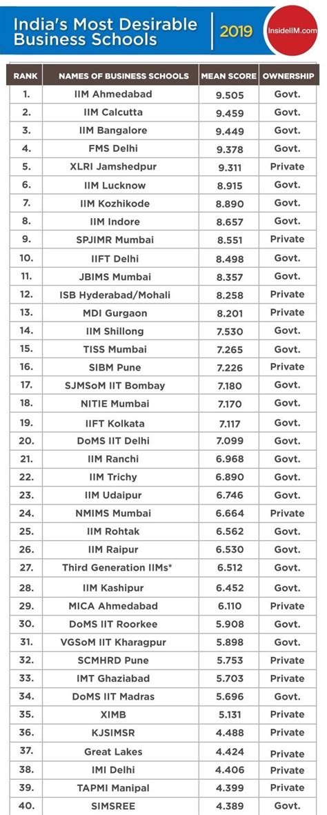 Top MBA Colleges In India 2019 | Fees, Batch Size | InsideIIM Rankings ...