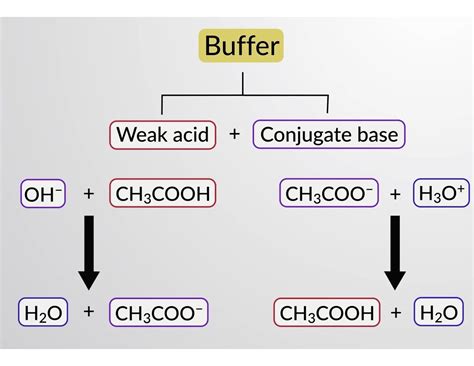 Buffers