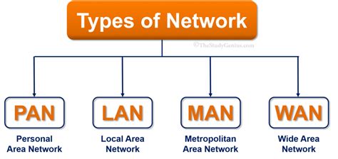 Different types of network- PAN, LAN, MAN, WAN - The Study Genius