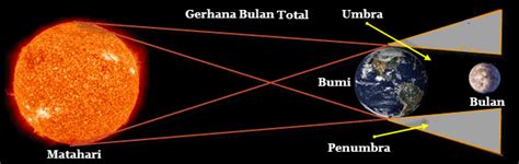 Pengertian Gerhana dan Macam-Macam Gerhana Matahari dan Gerhana Bulan ...