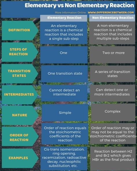 Difference Between Elementary and Non Elementary Reaction | Compare the ...