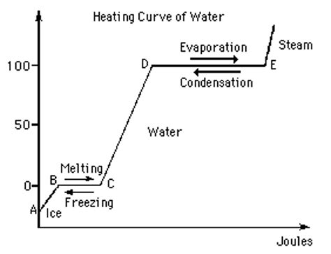 Solved: The Graph Above Shows The Heating Curve Of Water. ... | Chegg.com