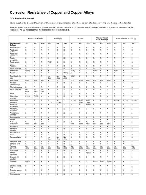 Corrosion Resistance Chart (Copper and Copper Alloy) PDF | PDF | Brass ...