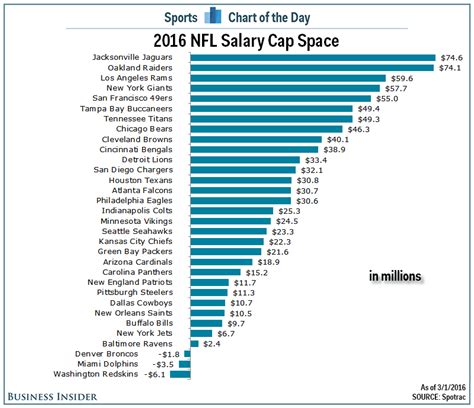 CHART: 2016 NFL salary cap space - Business Insider