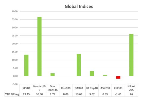 Nasdaq100 Index midyear 2023 review and outlook - IG UK