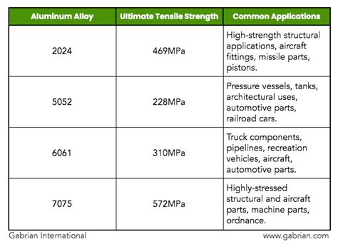 Uses Of Aluminium Alloys