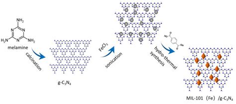 MIL101(Fe)/g-C3N4 synthesis process | Download Scientific Diagram