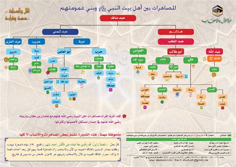 المصاهرات بين أهل بيت النبى وبنى عمومتهم | Islam facts, Galaxy ...