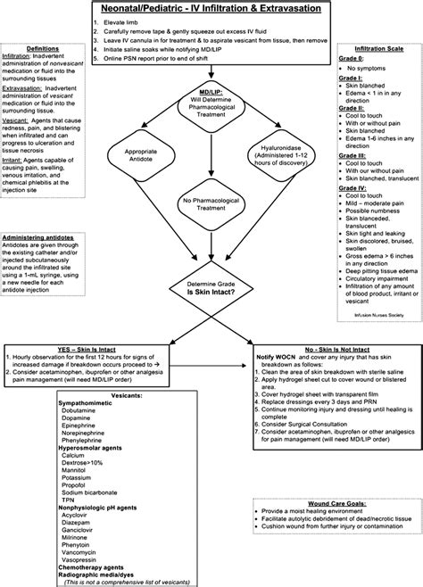 Diamond Children's IV Infiltration and Extravasation Algorithm (adapted ...