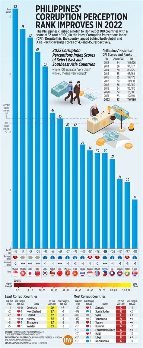 Philippines’ corruption perception rank improves in 2022 ...