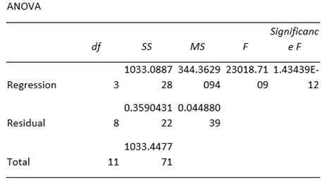 Multicollinearity | Assumptions, Violations & Detection | Examples