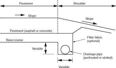 Drainage Layers | Library builder