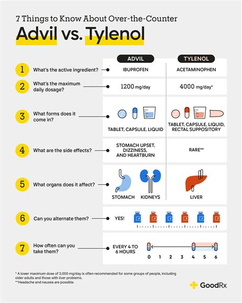 Can You Take Ibuprofen and Tylenol Together? - GoodRx