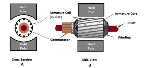 Gramme Ring And Drum Wound Armature In DC Motors