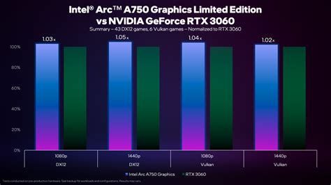 Intel teases Arc A750 performance with new benchmarks