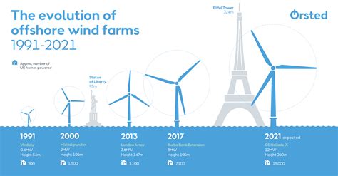 Offshore Wind Energy | Ørsted UK