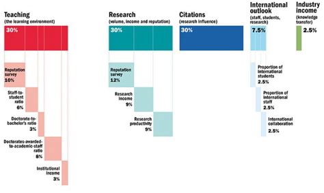 THE Young University Rankings 2020: methodology | Times Higher ...