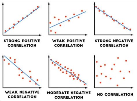 Weak Correlation