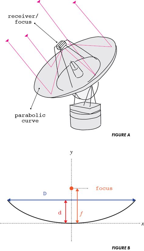 SPACE LESSON: SATELLITE DISH: a littleBits Project by littleBits