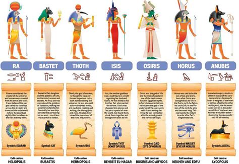 All Egyptian Gods And Goddesses With Names