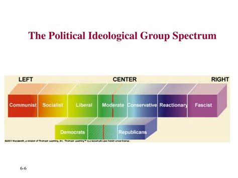 PPT - Chapter 4 Political Ideologies PowerPoint Presentation - ID:1429155