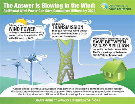 Wind Power brings savings - iNFOGRAPHiCs MANiA