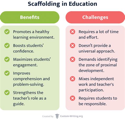 Scaffolding in Education: Lesson Plan, Examples of Scaffolds, & Benefits