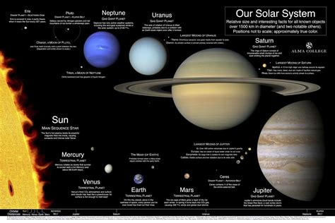 Solar System Chart Poster