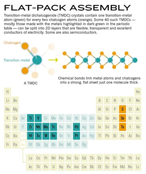 Beyond graphene 2D materials with nearly any desired property ...