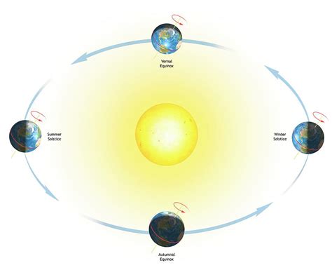 Diagram Of The Earth's Seasons #1 Photograph by Mark Garlick/science ...