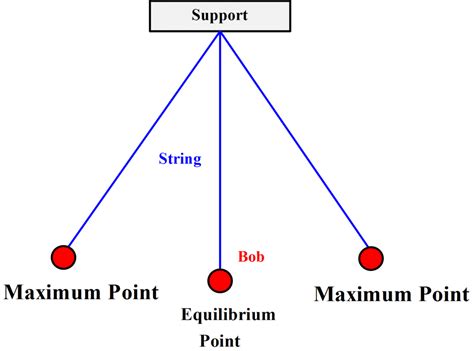 Simple Harmonic Motion Pendulum Practical