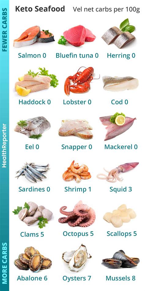 Keto Seafood List | Health Reporter