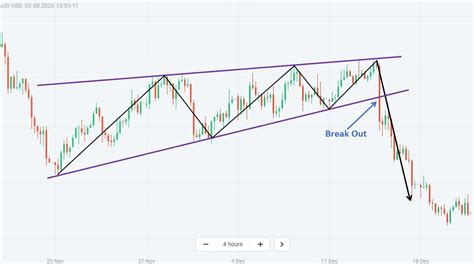 What Is A Wedge Pattern? How To Use The Wedge Pattern Effectively - How ...