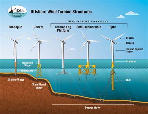 How much energy could Californian floating wind farms make? | World ...