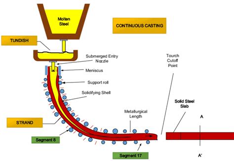 The Most Comprehensive Casting Process Summary – Precise Cast