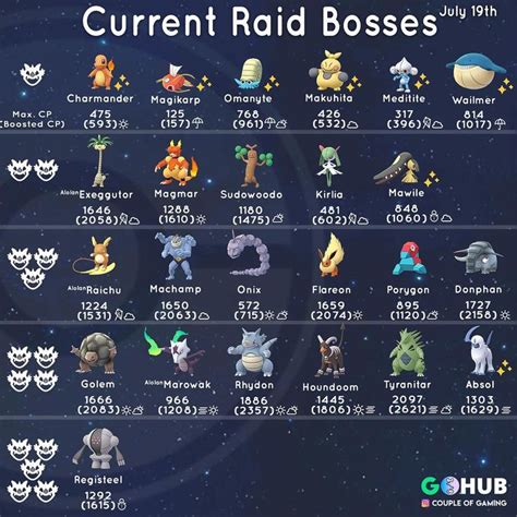 Get ready for brand new #alolan raid bosses & #Registeel as the new ...