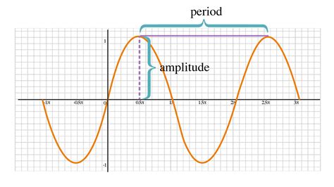 Graphing Trigonometric Functions Worksheets