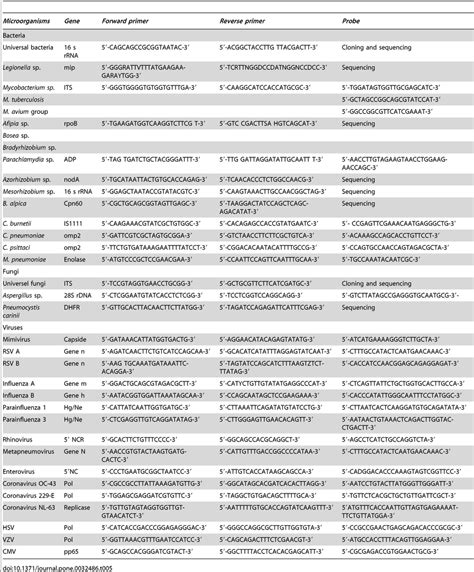 Primers and probes used in molecular assays. | Download Table