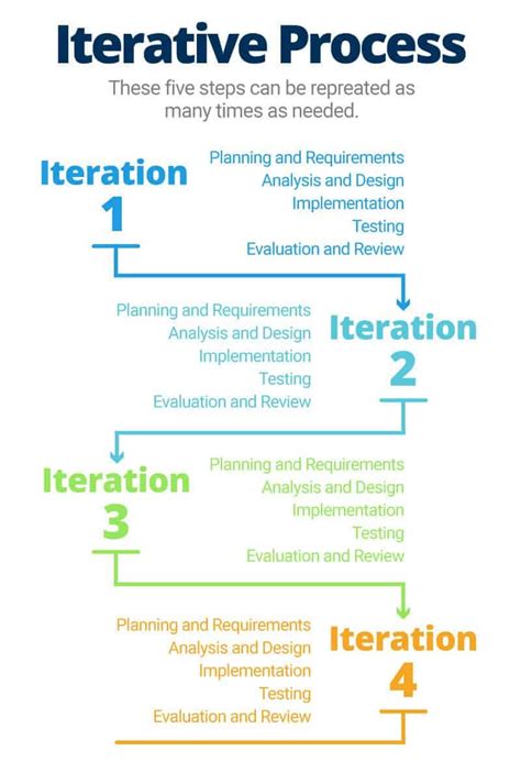 What is an iterative cycle in project management