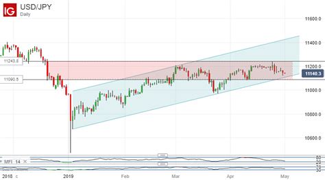 Japanese Yen Holds Dollar Bulls At Bay, USDJPY Range Threatened