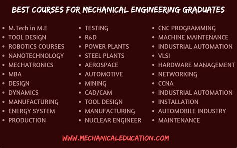 Best Courses For Mechanical Engineering Graduates - Mechanical ...