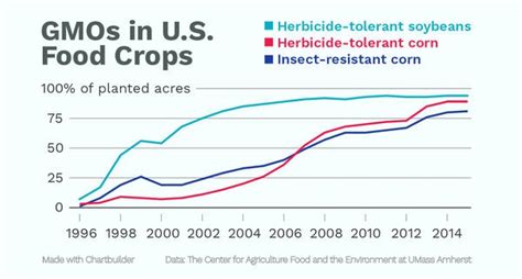 What Are Some Benefits Of Genetically Engineered Crops