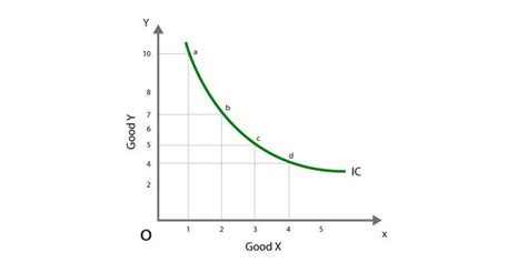 What is Indifference Curve ? - GeeksforGeeks