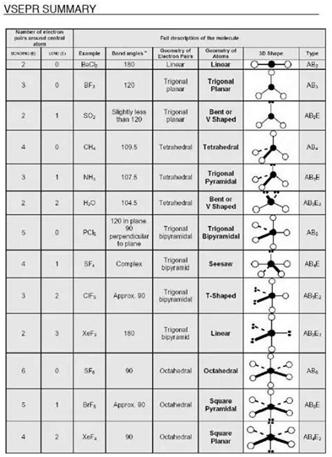 A nice Infographic/table about the VSEPR guidelines and geometry around ...