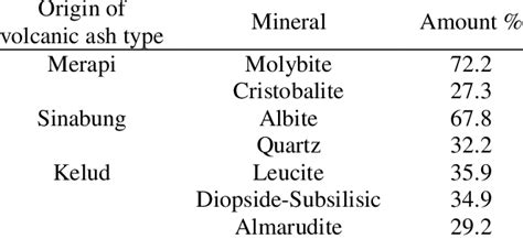 Mineral composition of volcanic ash | Download Table