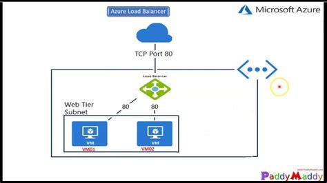 Convoquer Maigre Annihiler azure load balancer outbound rules Académie ...